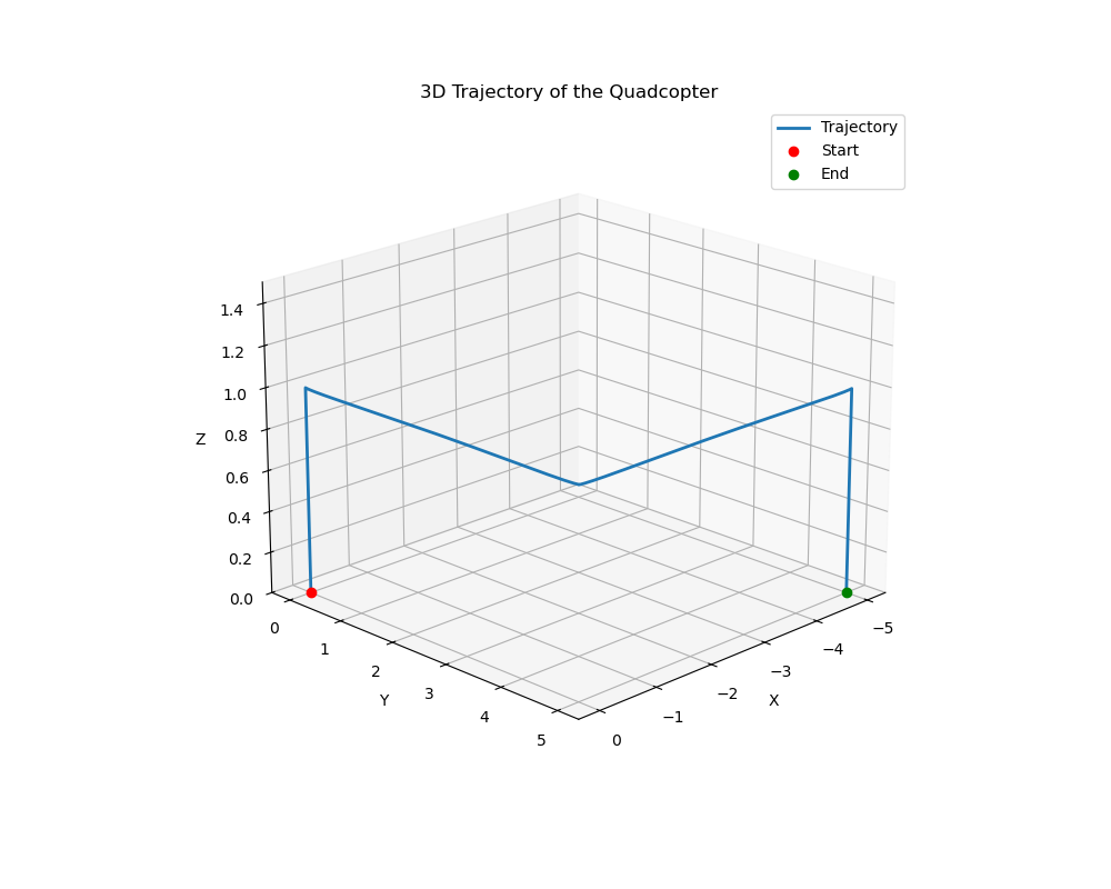 Quadcopter 3D Square Trajectory